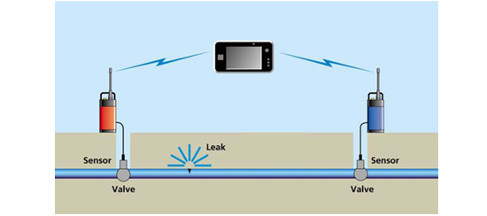 leak location correlation